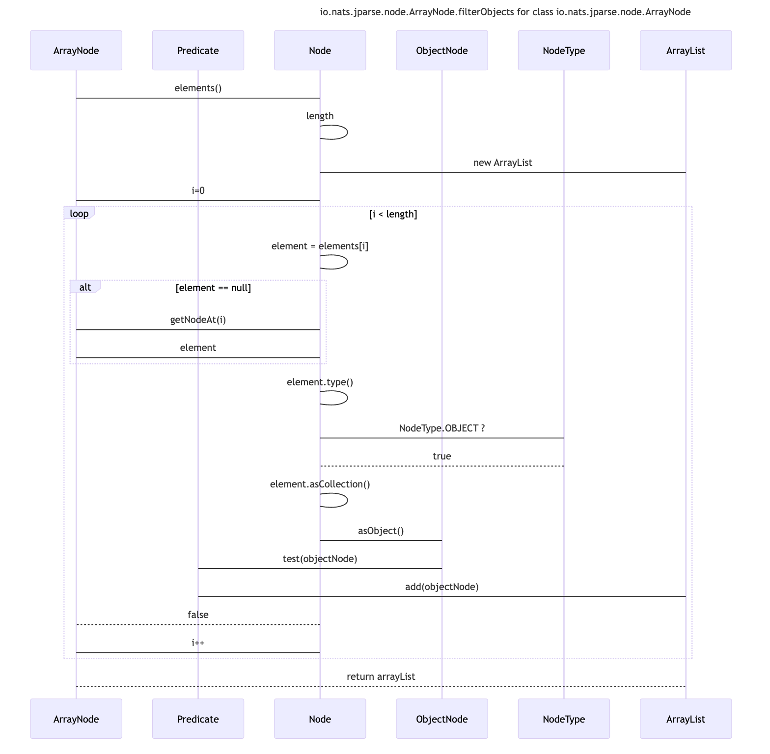 sequence diagram