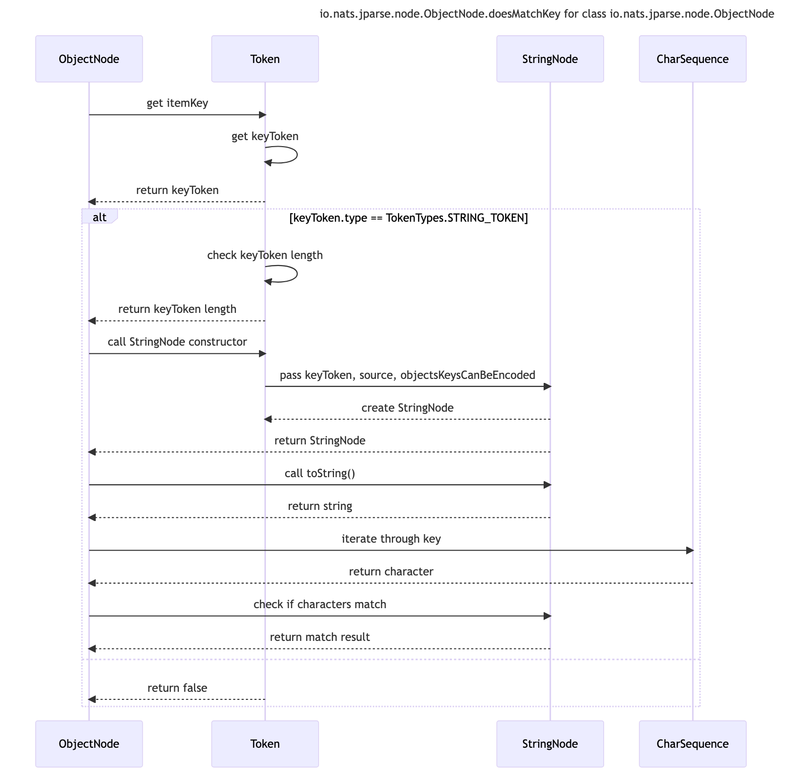 sequence diagram