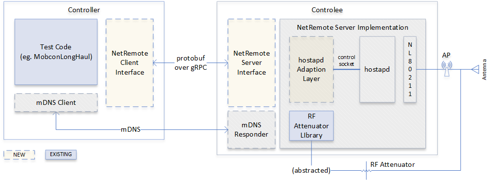 NetRemote Linux Architecture