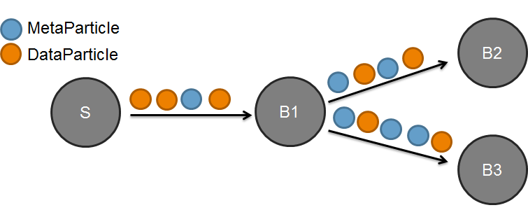 Figure 3. Data and Meta Particles