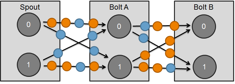 Figure 3. Parallelism of Particles processing