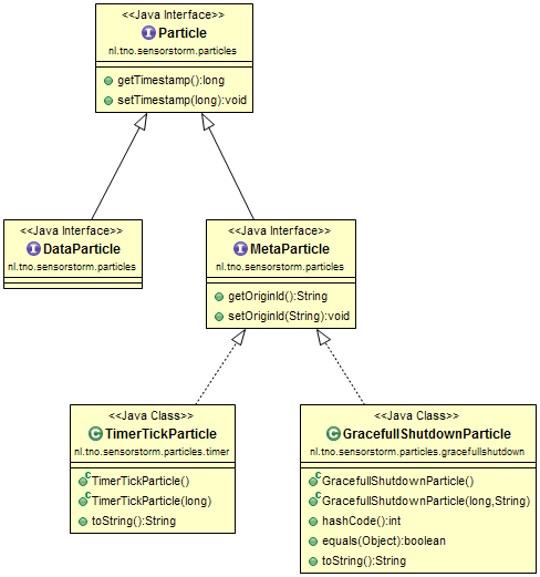 Figure 4. Data and Meta Particles: Class view