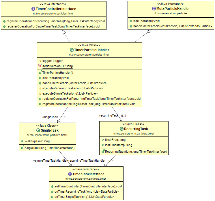 Figure1. Timer MetaParticle